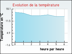 Evolution de la temp�rature de la ville de Land�court