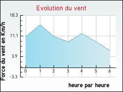 Evolution du vent de la ville Land�court