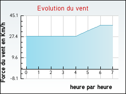 Evolution du vent de la ville Landéda