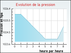 Evolution de la pression de la ville Landeleau