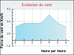 Evolution du vent de la ville Landerrouat