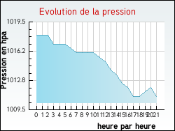 Evolution de la pression de la ville Landes