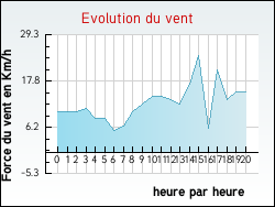 Evolution du vent de la ville Landos