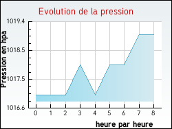 Evolution de la pression de la ville Landremont