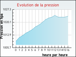 Evolution de la pression de la ville Landser