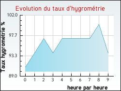 Evolution du taux d'hygrom�trie de la ville Landudal