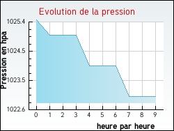 Evolution de la pression de la ville Landudal