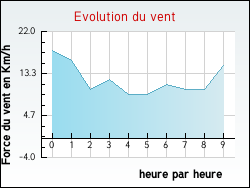 Evolution du vent de la ville Landudal