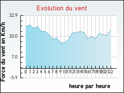 Evolution du vent de la ville Laneuveville-devant-Nancy