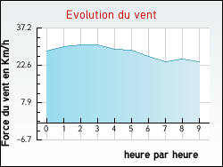 Evolution du vent de la ville Laneuveville-l�s-Lorquin