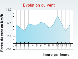 Evolution du vent de la ville Laneuville-�-R�my