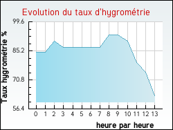 Evolution du taux d'hygrom�trie de la ville Lang�
