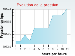 Evolution de la pression de la ville Lang�