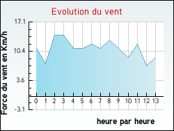 Evolution du vent de la ville Lang�