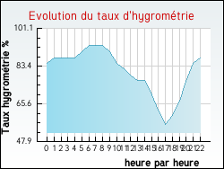 Evolution du taux d'hygrom�trie de la ville Langey