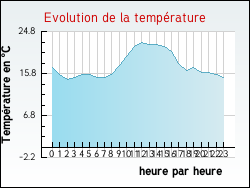 Evolution de la temp�rature de la ville de Langley