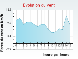 Evolution du vent de la ville Langogne