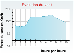 Evolution du vent de la ville Langon