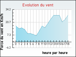 Evolution du vent de la ville Langrune-sur-Mer