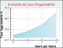 Evolution du taux d'hygromtrie de la ville Languimberg