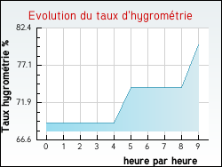 Evolution du taux d'hygrom�trie de la ville Languimberg