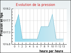 Evolution de la pression de la ville Languimberg