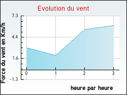 Evolution du vent de la ville Languimberg