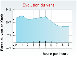 Evolution du vent de la ville Languimberg