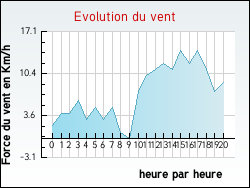 Evolution du vent de la ville Languimberg