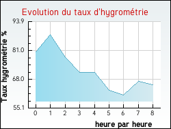 Evolution du taux d'hygrom�trie de la ville Lanildut