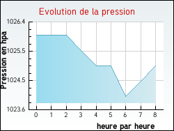 Evolution de la pression de la ville Lanildut