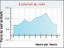 Evolution du vent de la ville Lanildut