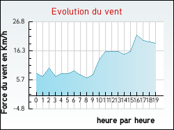 Evolution du vent de la ville Lanildut