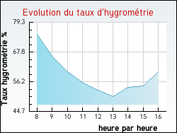 Evolution du taux d'hygrom�trie de la ville Lann�anou