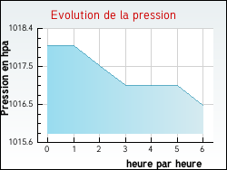 Evolution de la pression de la ville Lannecaube