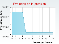 Evolution de la pression de la ville Lannemaignan