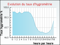 Evolution du taux d'hygromtrie de la ville Lannemezan