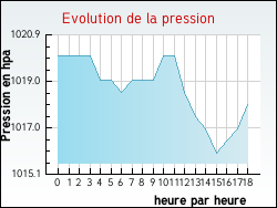 Evolution de la pression de la ville Lannemezan