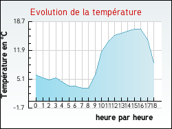 Evolution de la temprature de la ville de Lannemezan