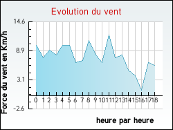 Evolution du vent de la ville Lannemezan