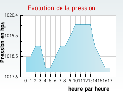 Evolution de la pression de la ville Lannepax