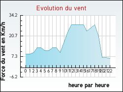Evolution du vent de la ville Lanneray