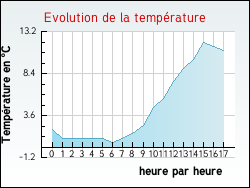 Evolution de la temprature de la ville de Lannux