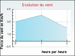 Evolution du vent de la ville Lanou�e