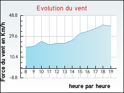 Evolution du vent de la ville Lanou�e
