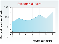 Evolution du vent de la ville Lansac