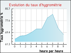 Evolution du taux d'hygrométrie de la ville Lansac