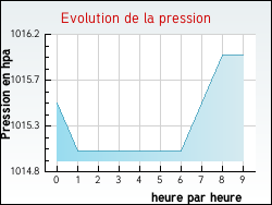 Evolution de la pression de la ville Lansac
