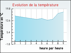 Evolution de la température de la ville de Lansac