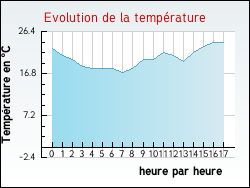 Evolution de la température de la ville de Lanslebourg-Mont-Cenis